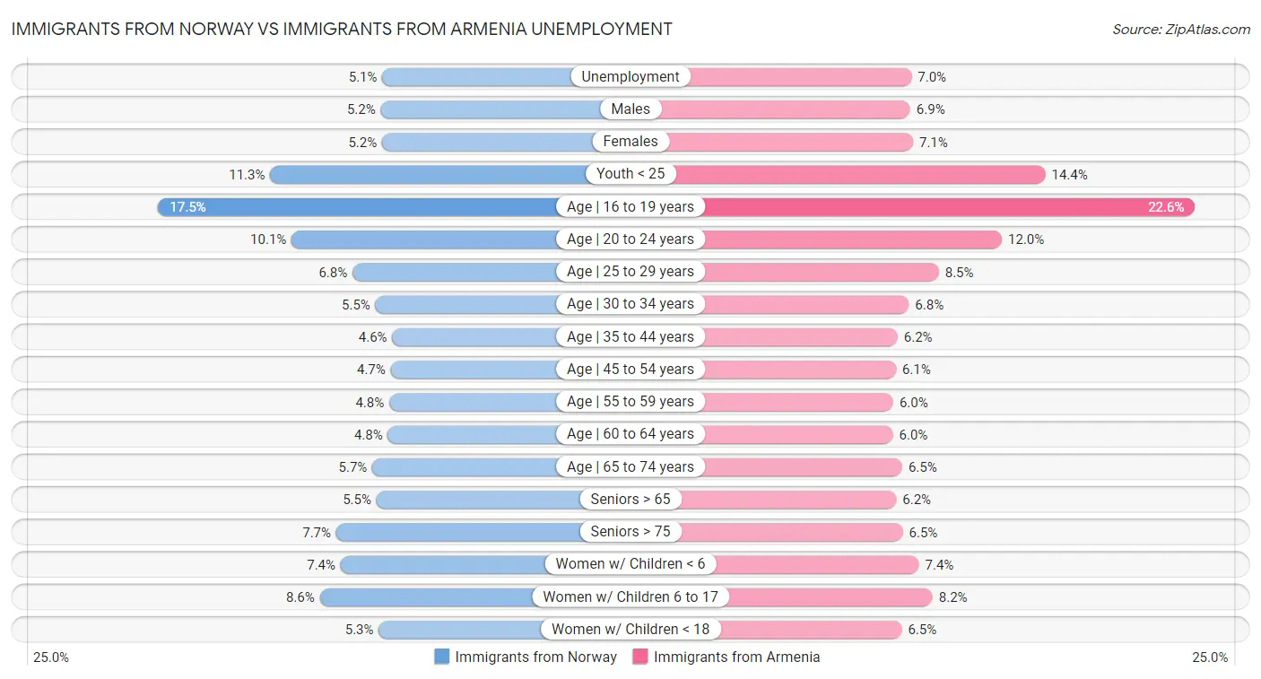 Immigrants from Norway vs Immigrants from Armenia Unemployment