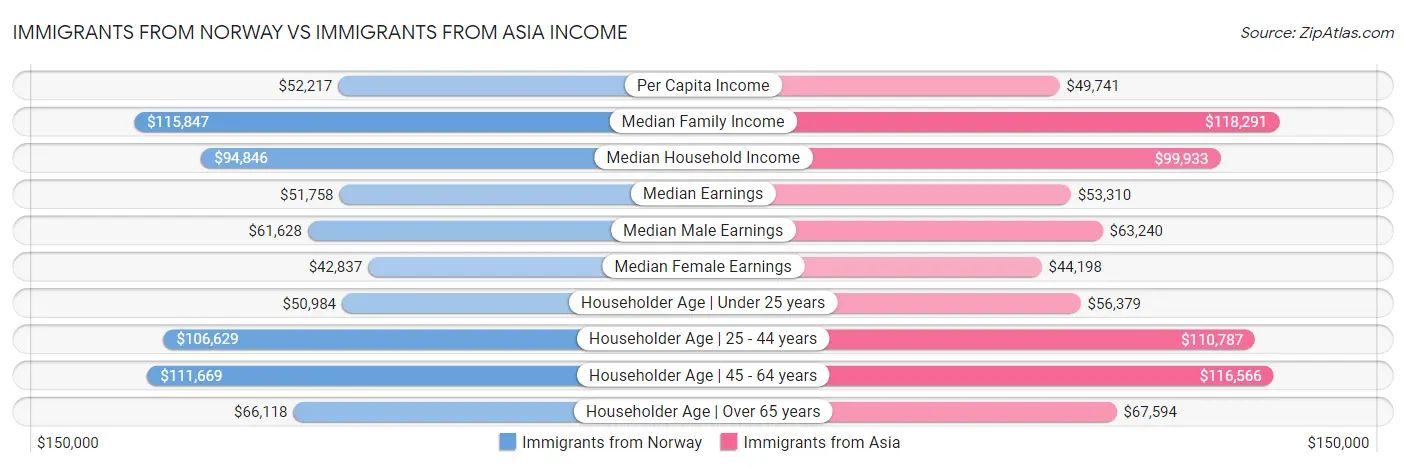 Immigrants from Norway vs Immigrants from Asia Income