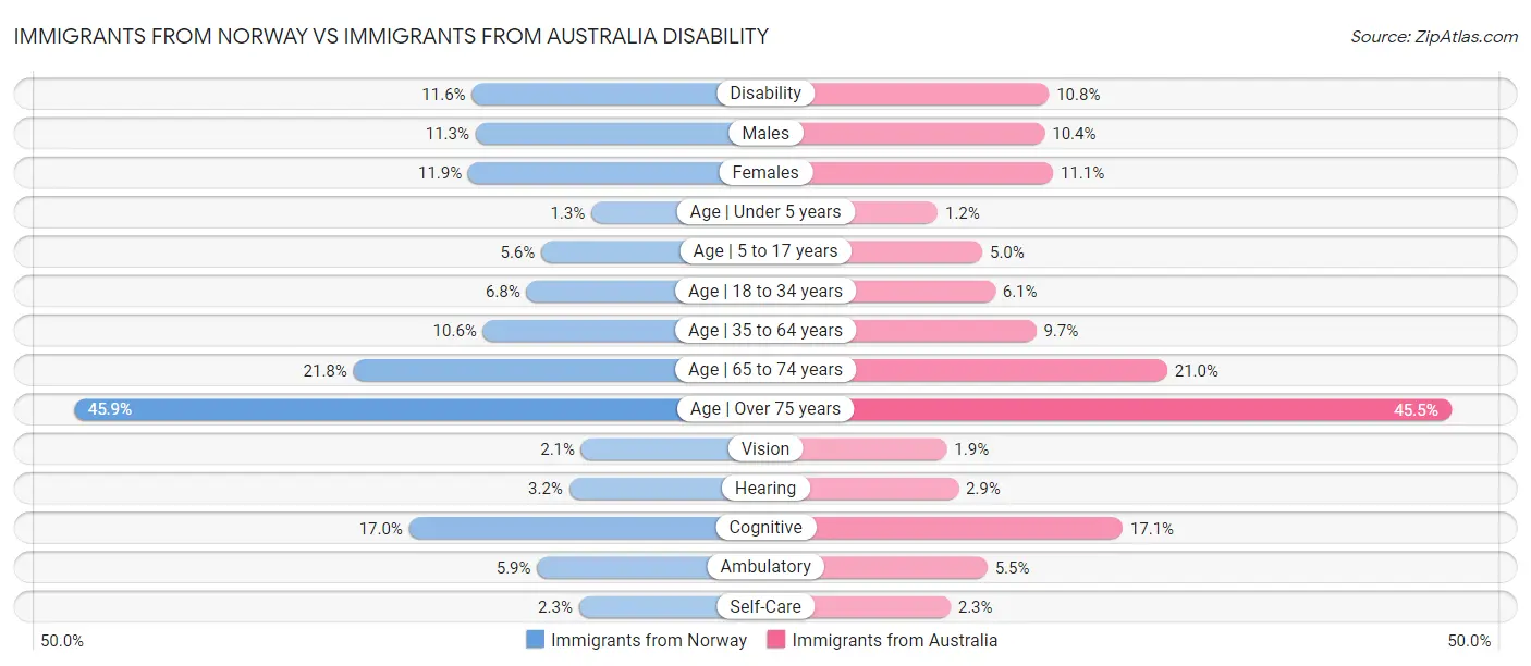 Immigrants from Norway vs Immigrants from Australia Disability