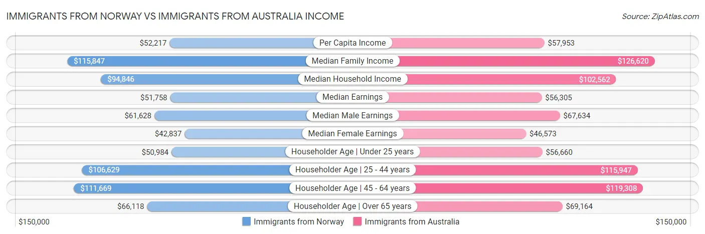 Immigrants from Norway vs Immigrants from Australia Income