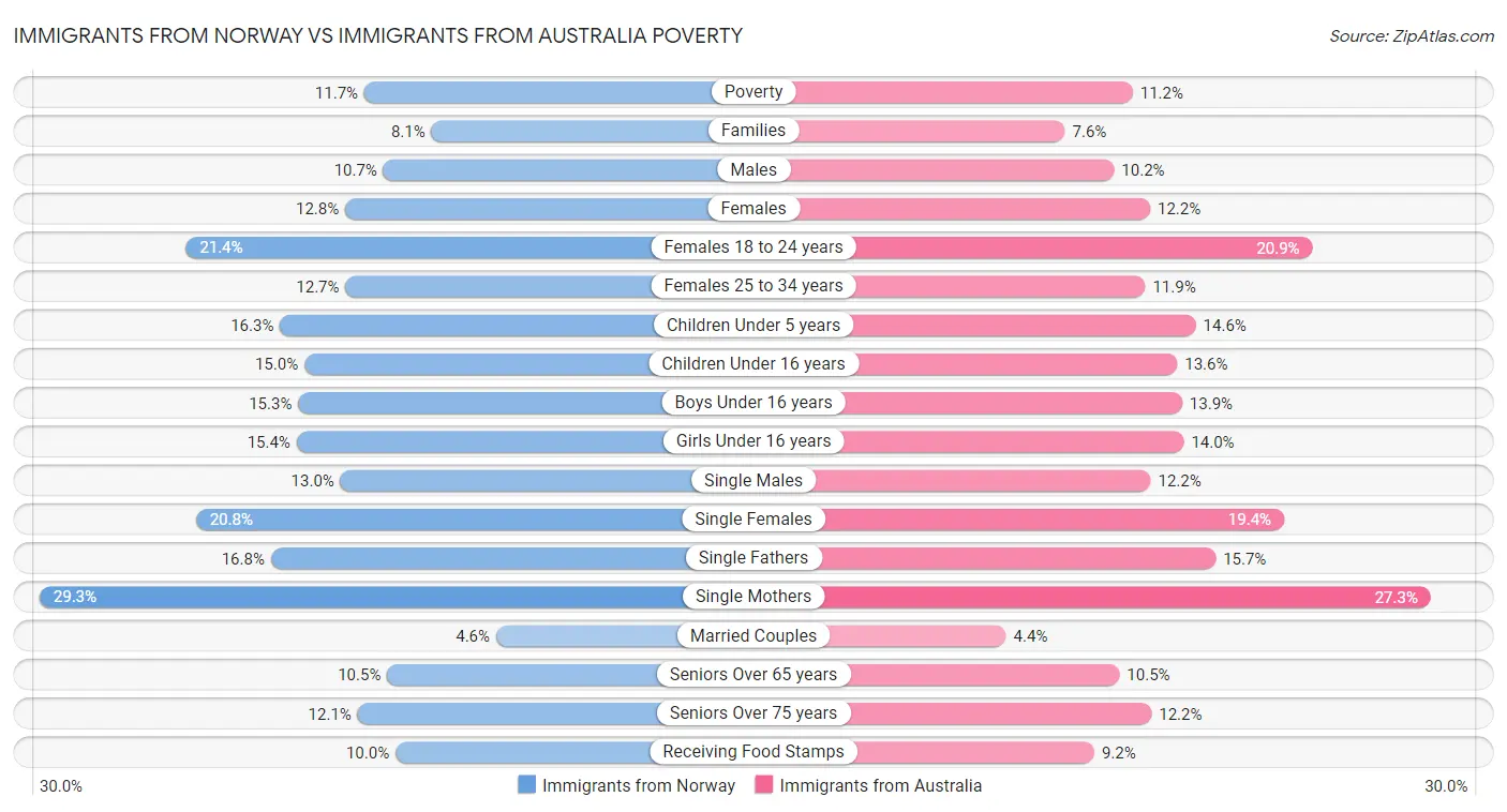 Immigrants from Norway vs Immigrants from Australia Poverty