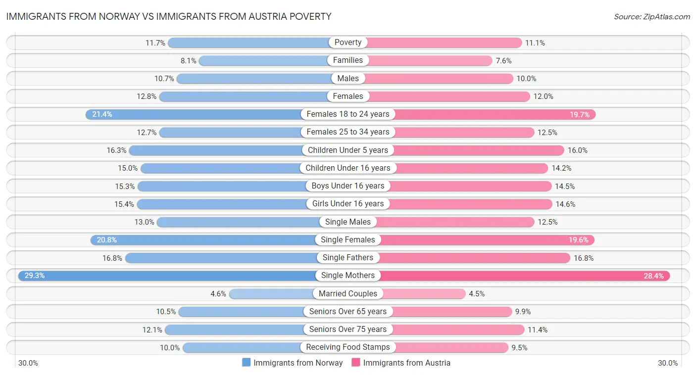 Immigrants from Norway vs Immigrants from Austria Poverty