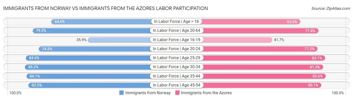 Immigrants from Norway vs Immigrants from the Azores Labor Participation