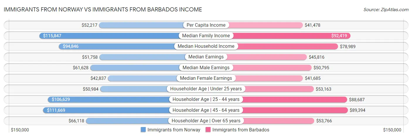 Immigrants from Norway vs Immigrants from Barbados Income