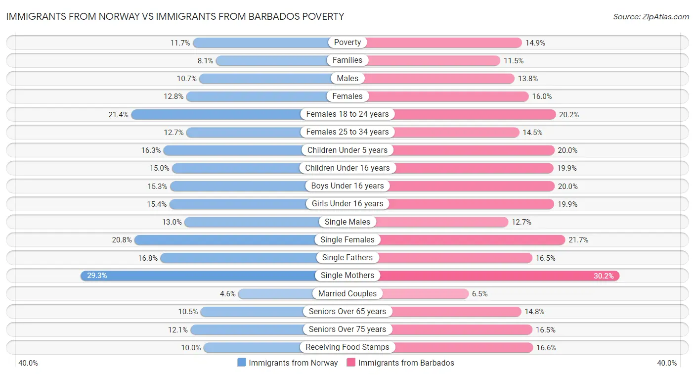 Immigrants from Norway vs Immigrants from Barbados Poverty