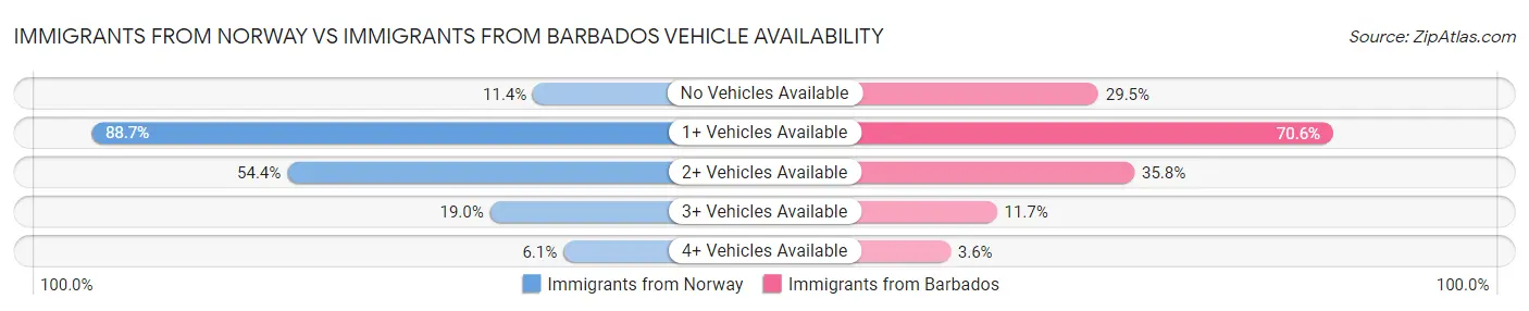 Immigrants from Norway vs Immigrants from Barbados Vehicle Availability