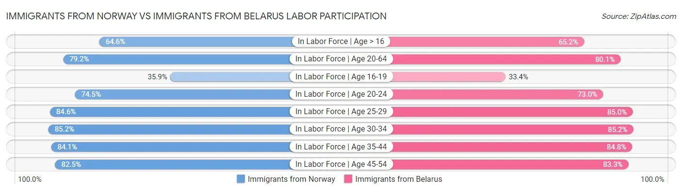 Immigrants from Norway vs Immigrants from Belarus Labor Participation