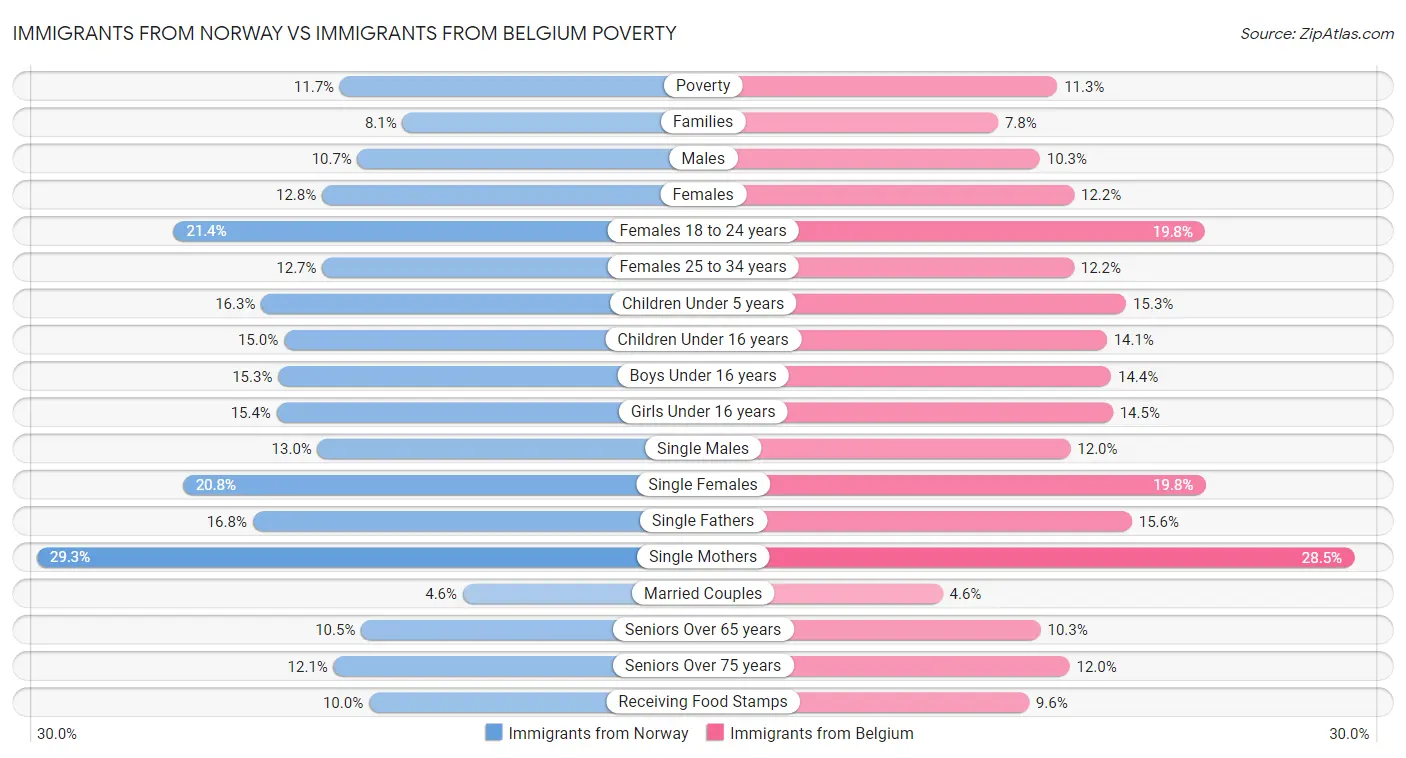 Immigrants from Norway vs Immigrants from Belgium Poverty