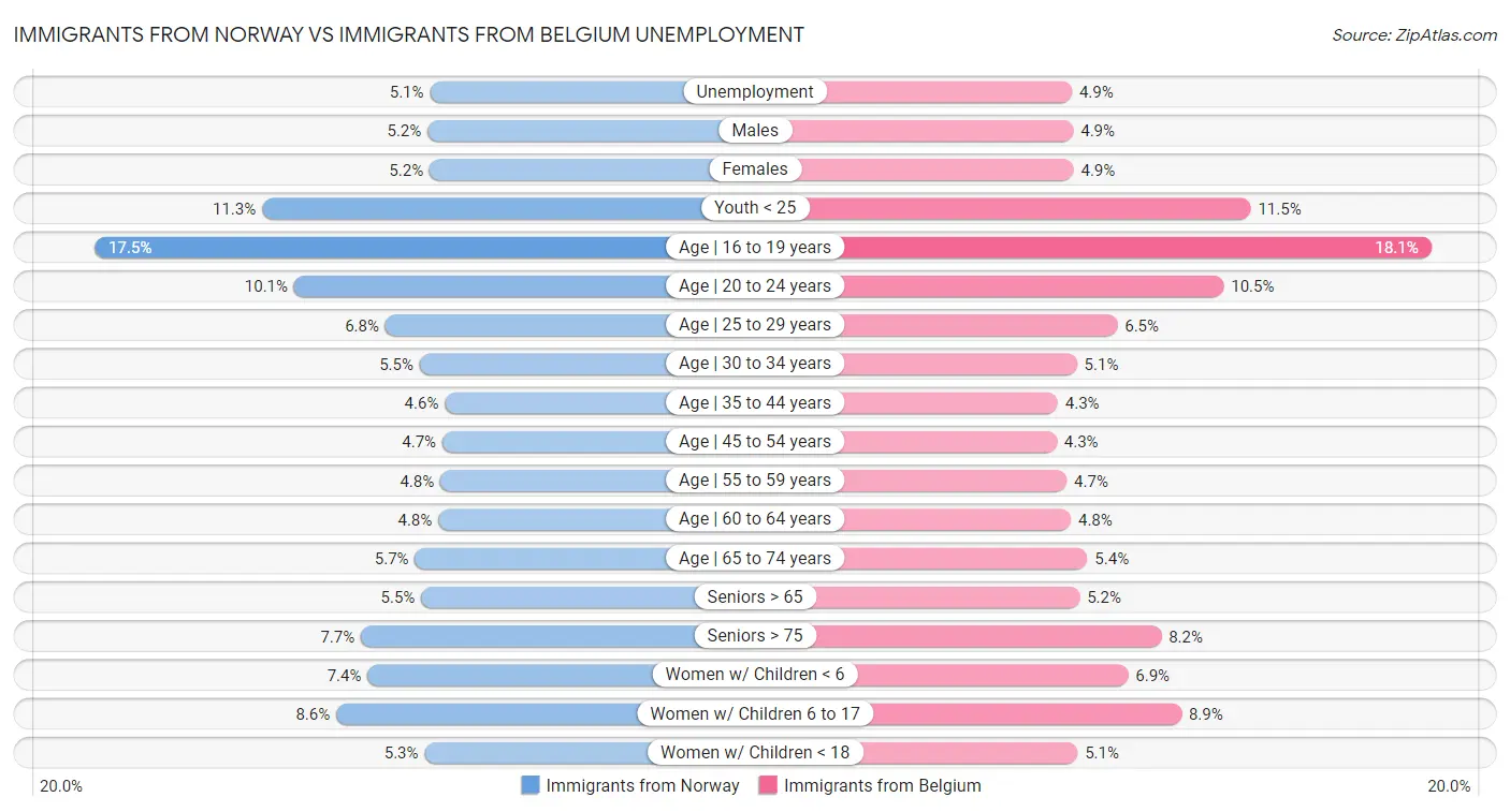 Immigrants from Norway vs Immigrants from Belgium Unemployment