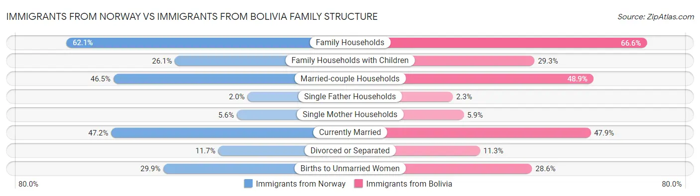 Immigrants from Norway vs Immigrants from Bolivia Family Structure