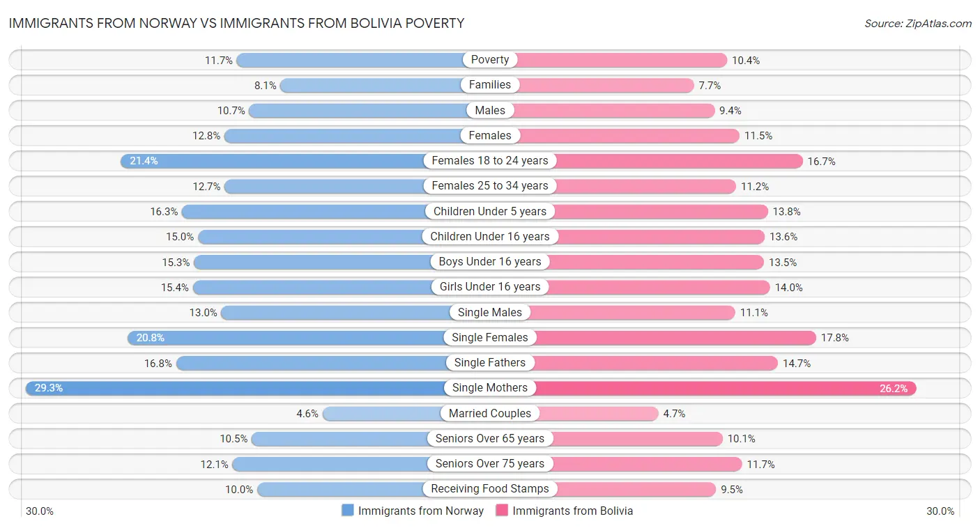 Immigrants from Norway vs Immigrants from Bolivia Poverty