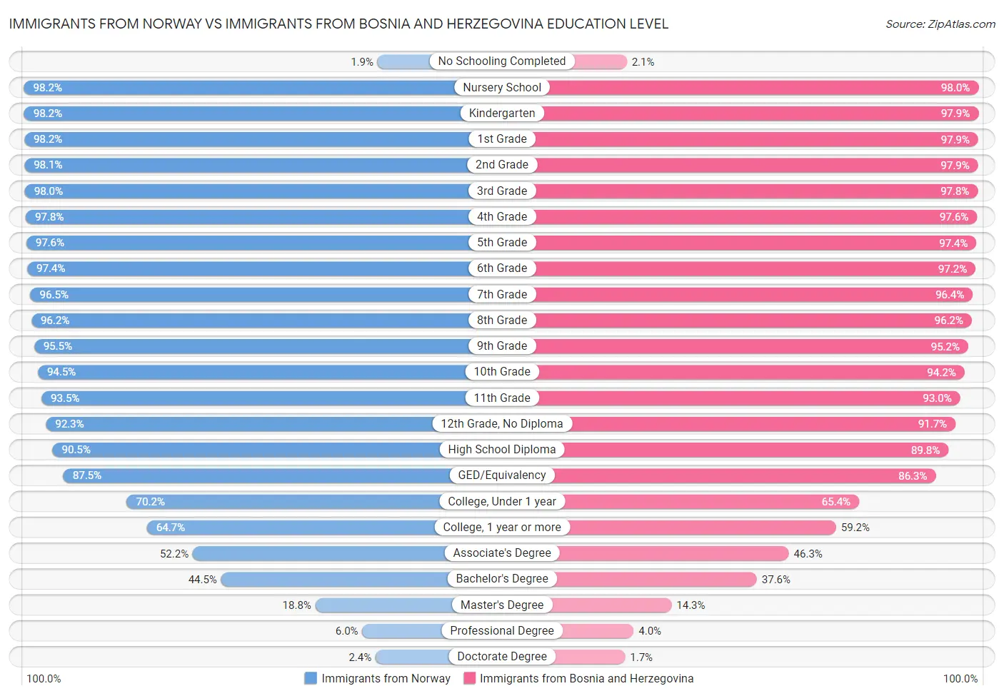 Immigrants from Norway vs Immigrants from Bosnia and Herzegovina Education Level