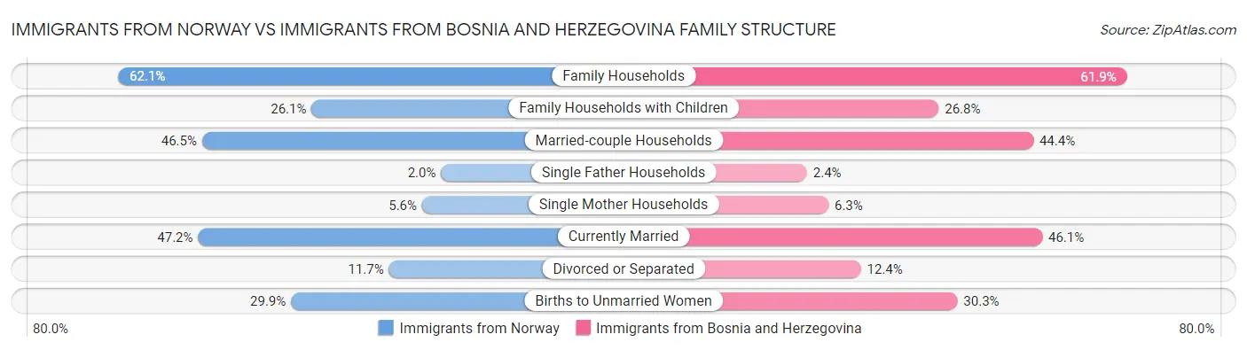 Immigrants from Norway vs Immigrants from Bosnia and Herzegovina Family Structure