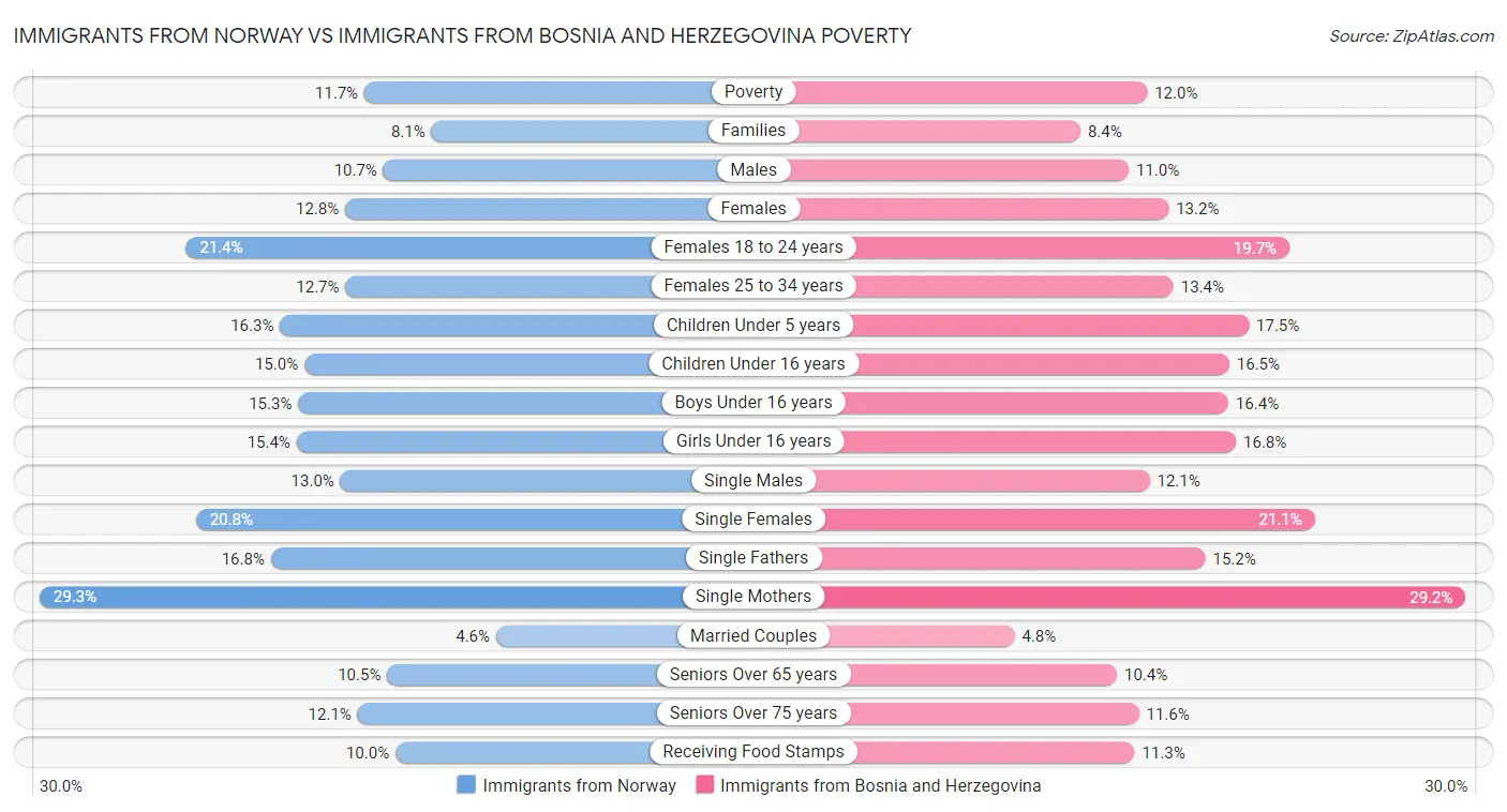 Immigrants from Norway vs Immigrants from Bosnia and Herzegovina Poverty
