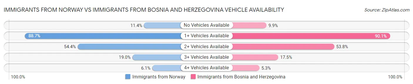 Immigrants from Norway vs Immigrants from Bosnia and Herzegovina Vehicle Availability