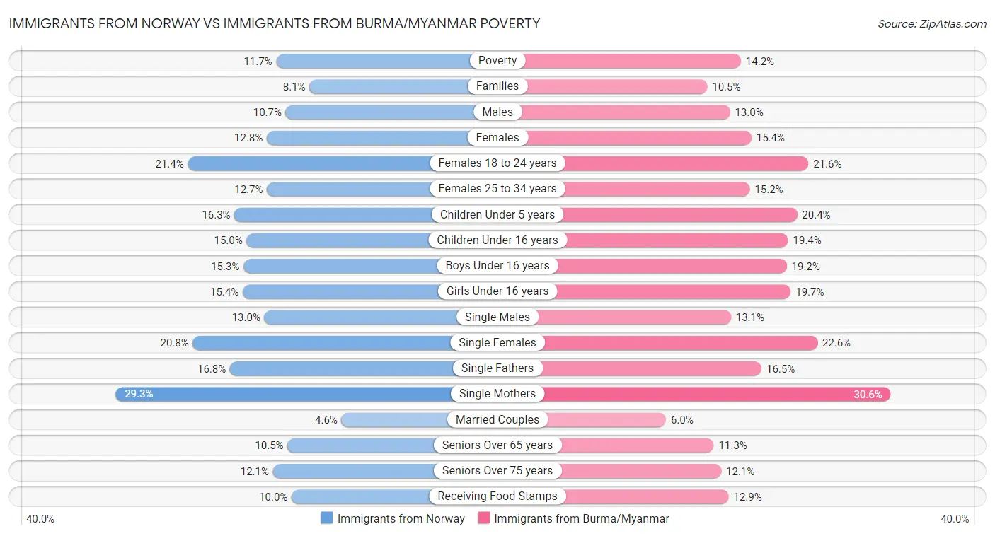 Immigrants from Norway vs Immigrants from Burma/Myanmar Poverty