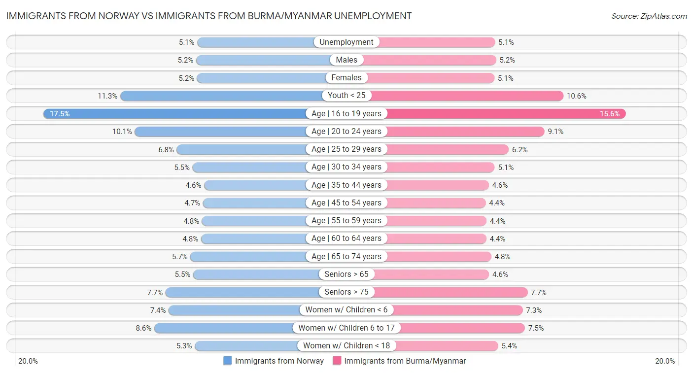 Immigrants from Norway vs Immigrants from Burma/Myanmar Unemployment