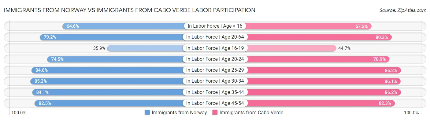 Immigrants from Norway vs Immigrants from Cabo Verde Labor Participation