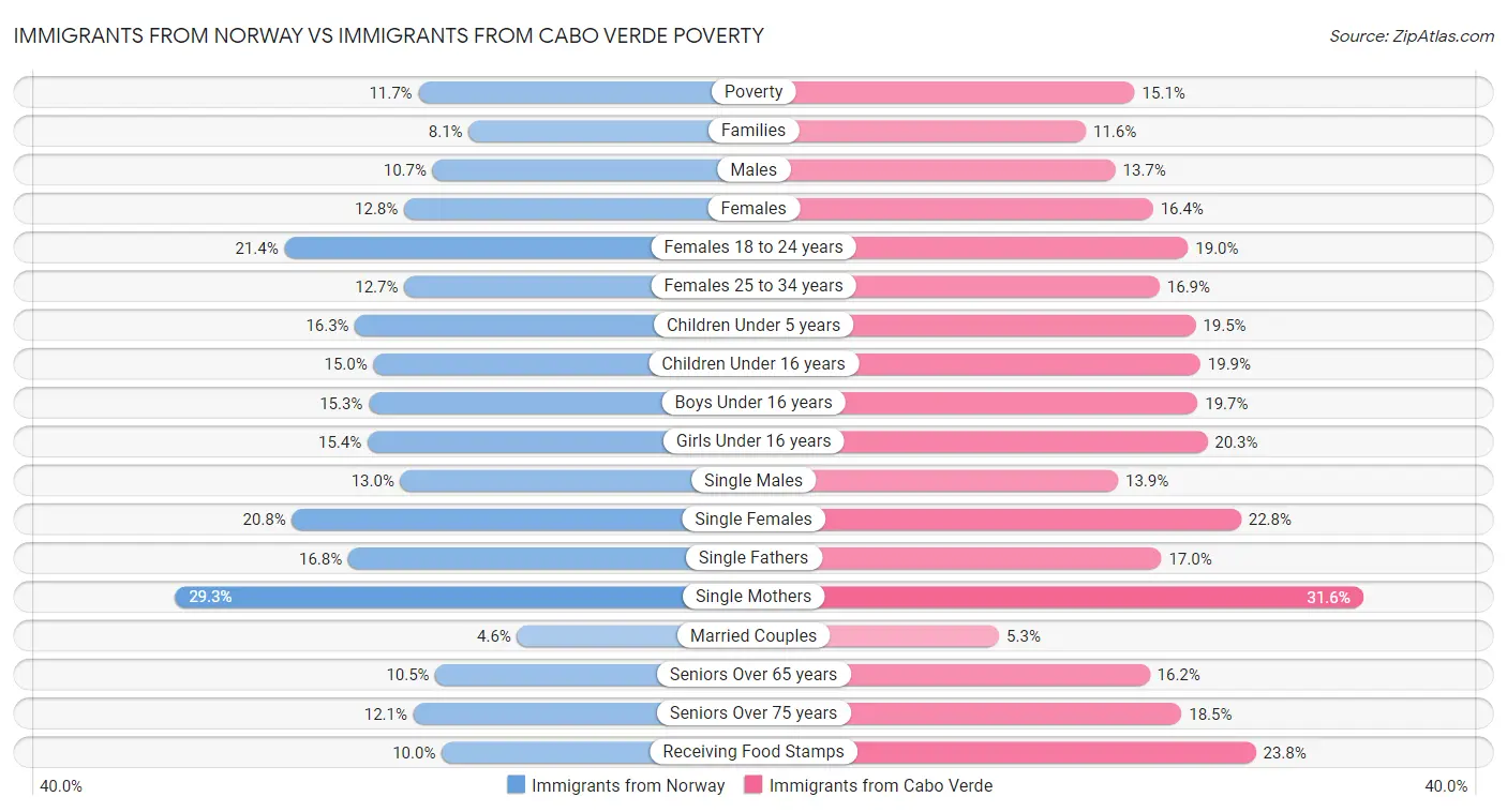 Immigrants from Norway vs Immigrants from Cabo Verde Poverty