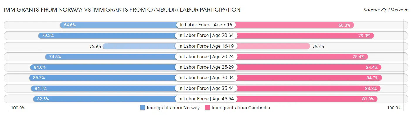Immigrants from Norway vs Immigrants from Cambodia Labor Participation
