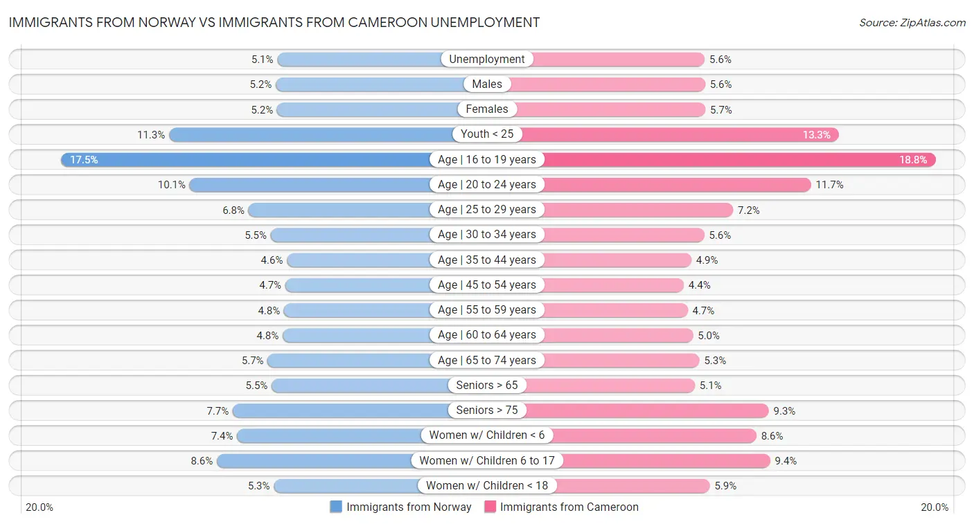 Immigrants from Norway vs Immigrants from Cameroon Unemployment