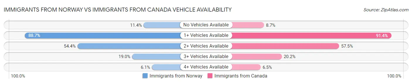 Immigrants from Norway vs Immigrants from Canada Vehicle Availability