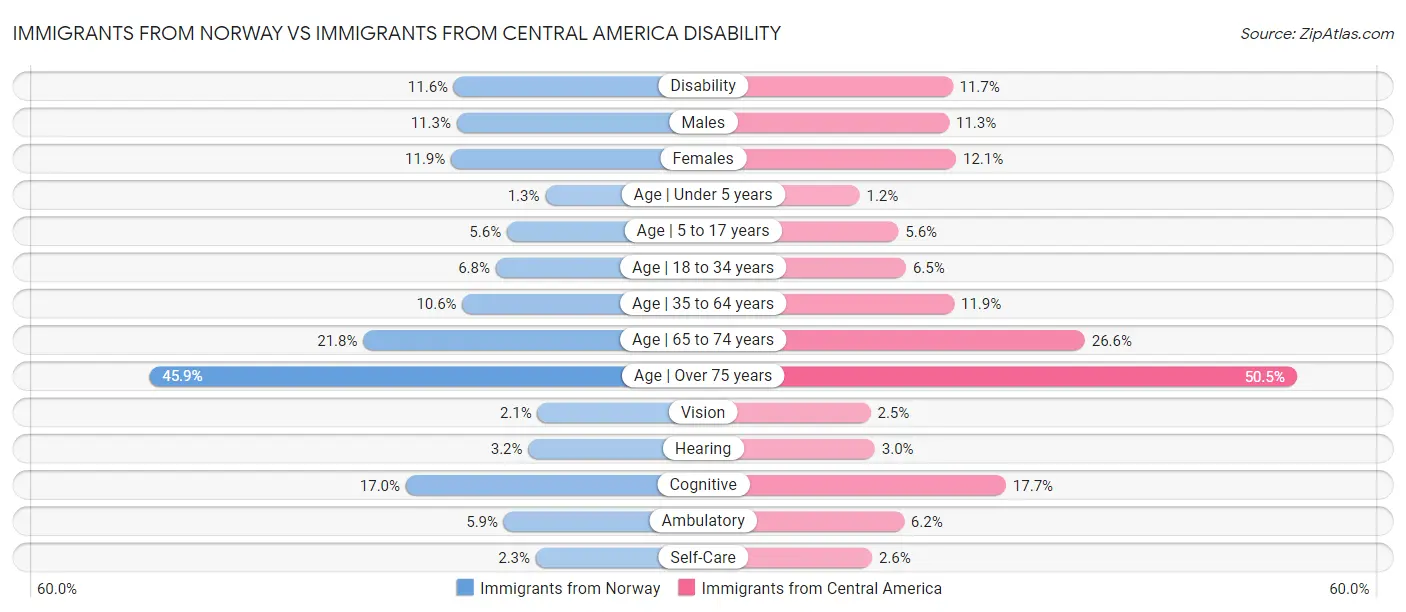 Immigrants from Norway vs Immigrants from Central America Disability