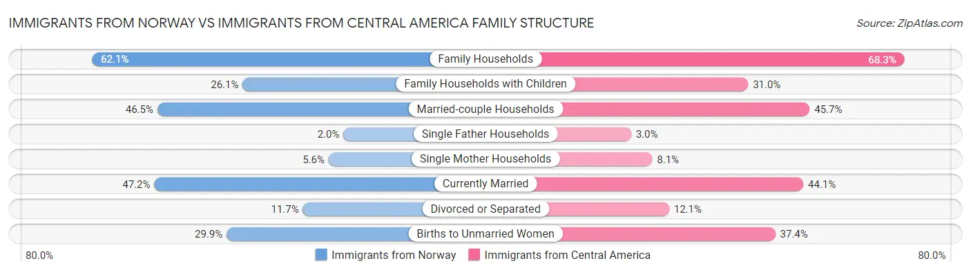 Immigrants from Norway vs Immigrants from Central America Family Structure