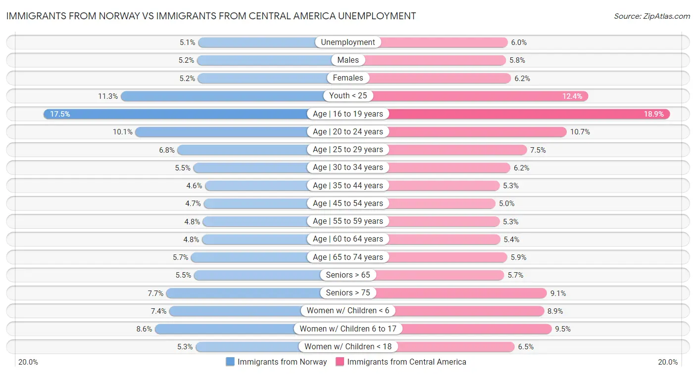 Immigrants from Norway vs Immigrants from Central America Unemployment