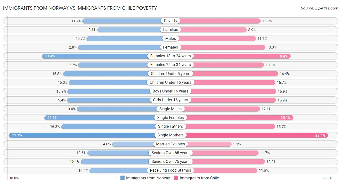 Immigrants from Norway vs Immigrants from Chile Poverty