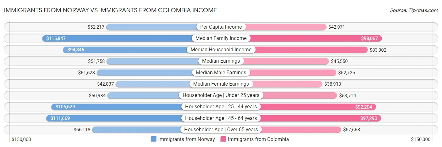 Immigrants from Norway vs Immigrants from Colombia Income