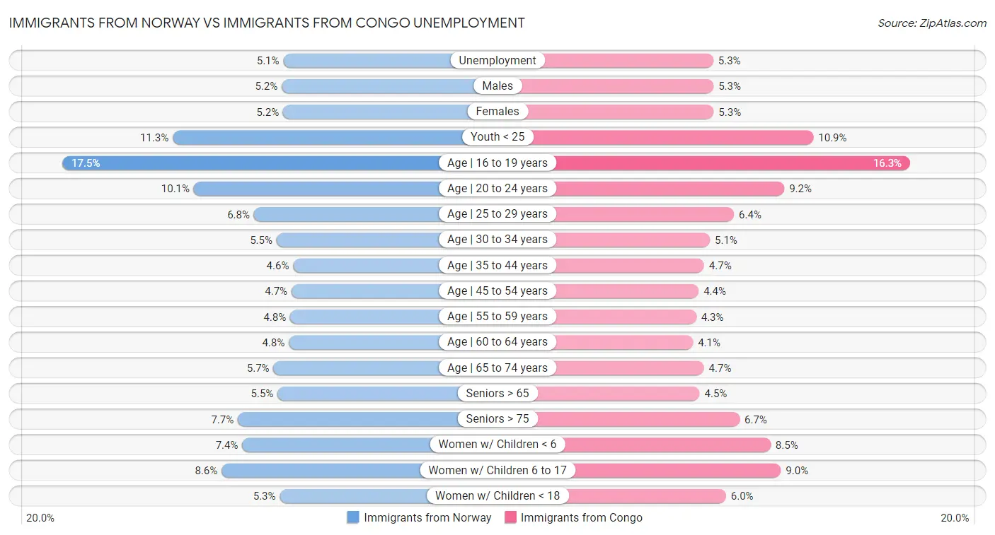 Immigrants from Norway vs Immigrants from Congo Unemployment