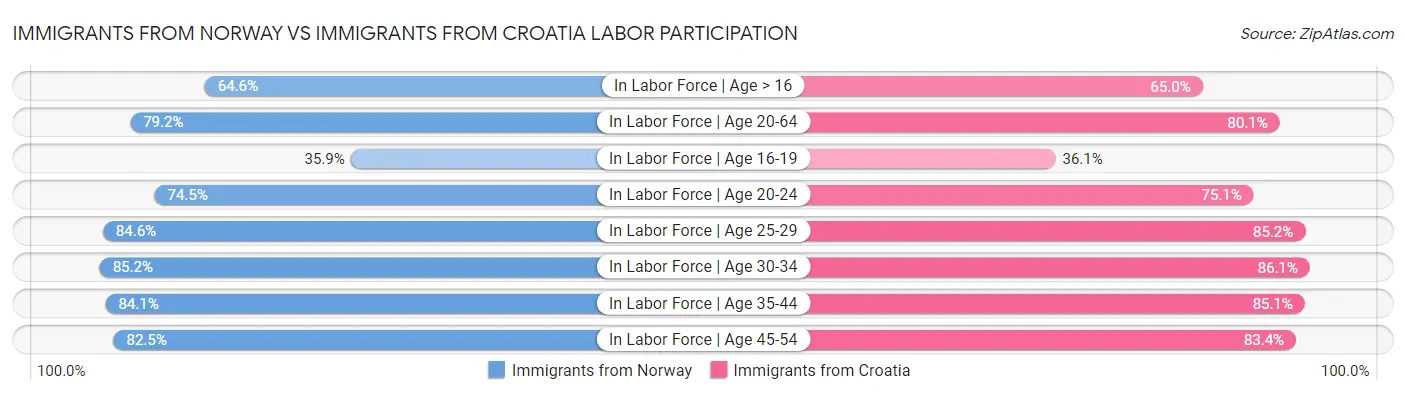 Immigrants from Norway vs Immigrants from Croatia Labor Participation