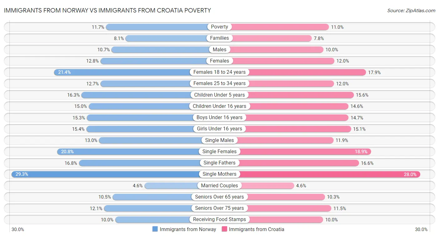 Immigrants from Norway vs Immigrants from Croatia Poverty