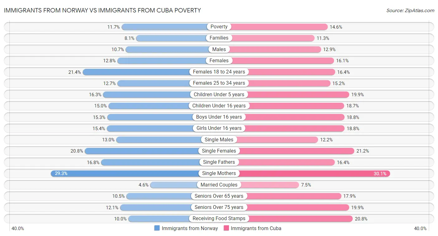 Immigrants from Norway vs Immigrants from Cuba Poverty