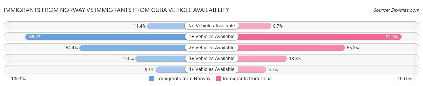 Immigrants from Norway vs Immigrants from Cuba Vehicle Availability