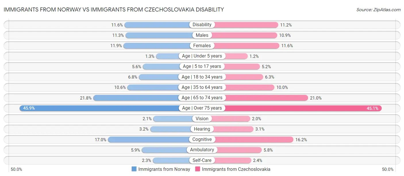 Immigrants from Norway vs Immigrants from Czechoslovakia Disability