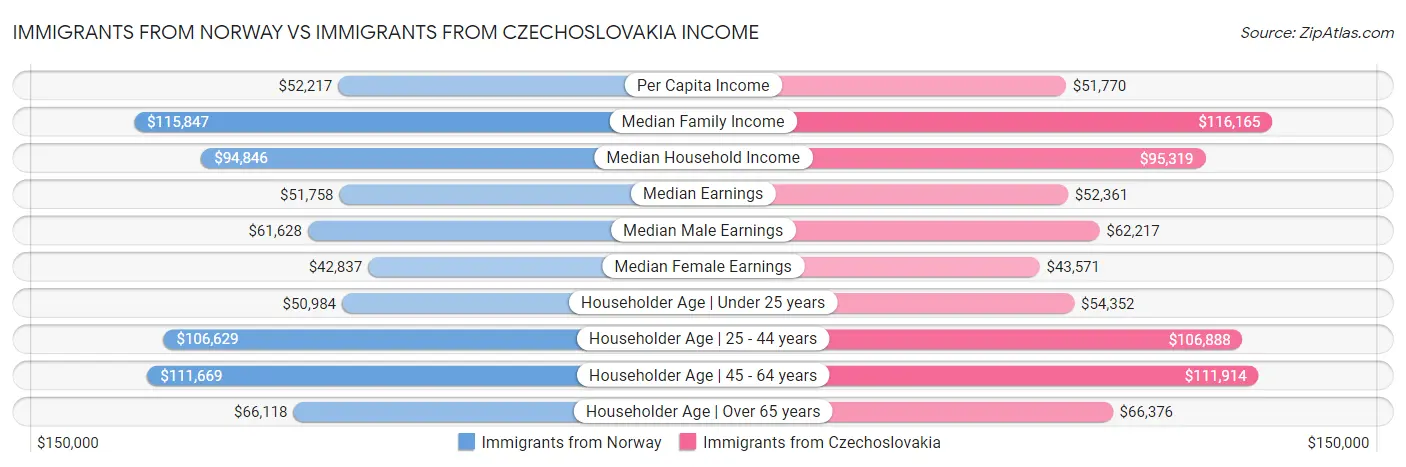 Immigrants from Norway vs Immigrants from Czechoslovakia Income