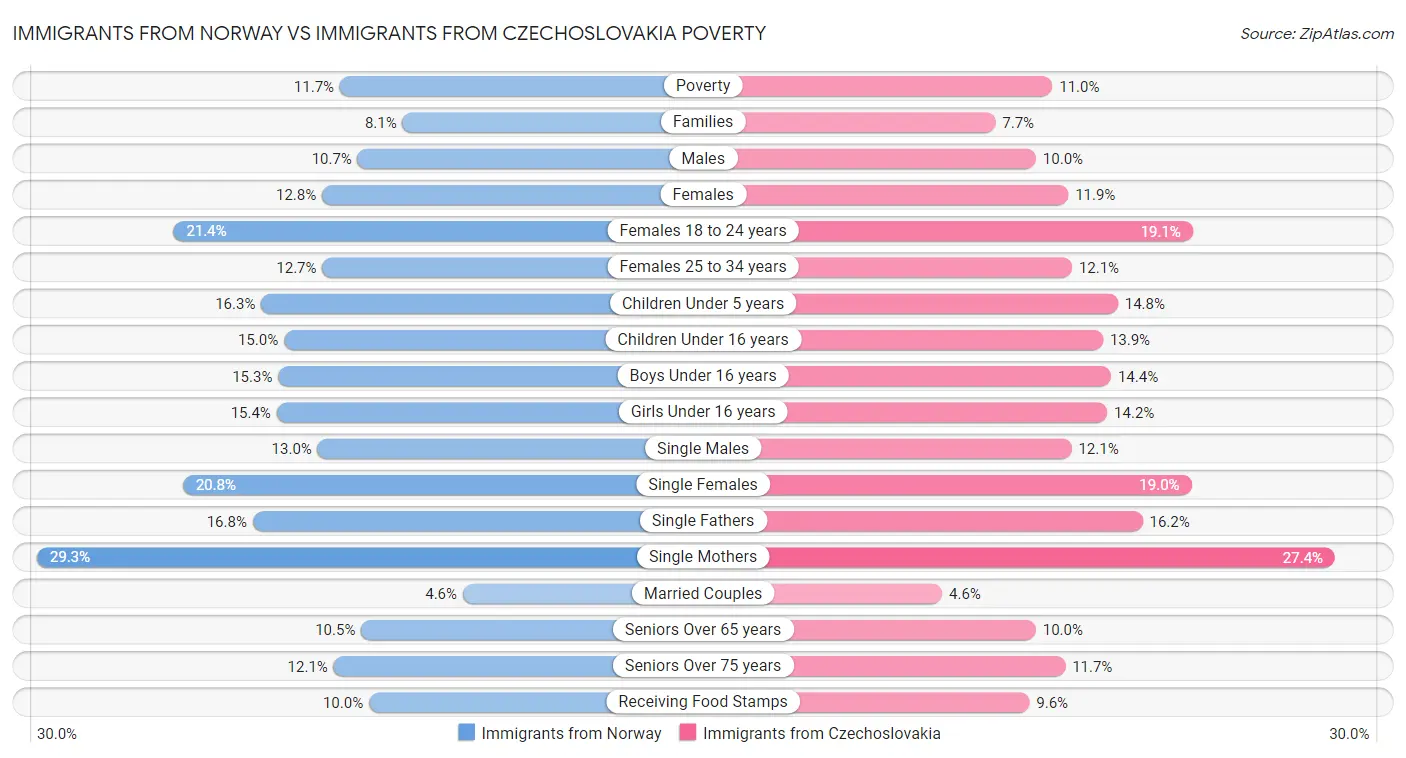 Immigrants from Norway vs Immigrants from Czechoslovakia Poverty