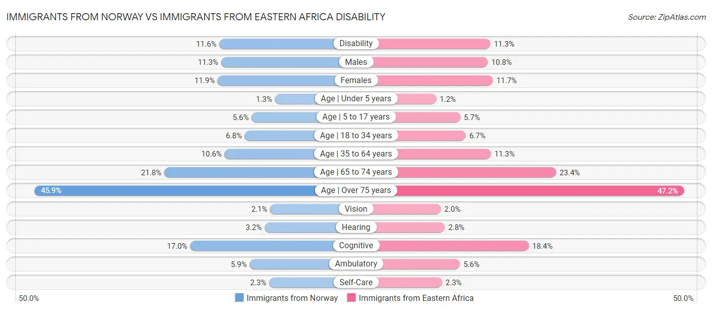 Immigrants from Norway vs Immigrants from Eastern Africa Disability