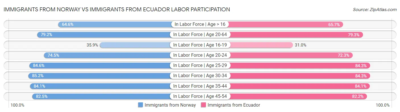 Immigrants from Norway vs Immigrants from Ecuador Labor Participation
