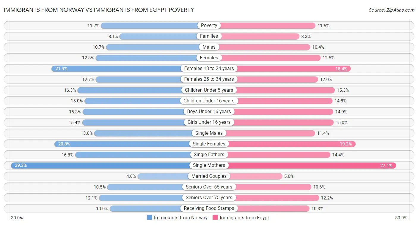Immigrants from Norway vs Immigrants from Egypt Poverty