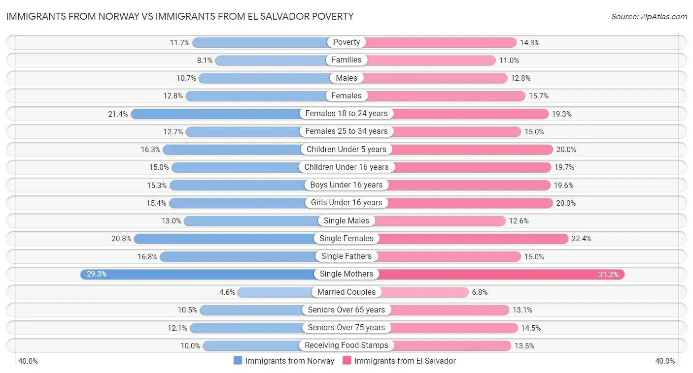 Immigrants from Norway vs Immigrants from El Salvador Poverty