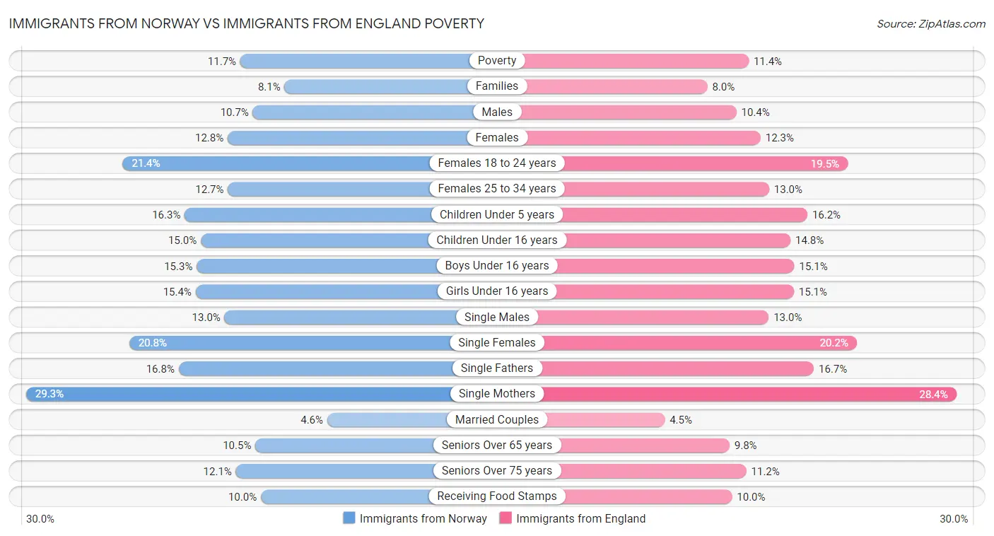Immigrants from Norway vs Immigrants from England Poverty