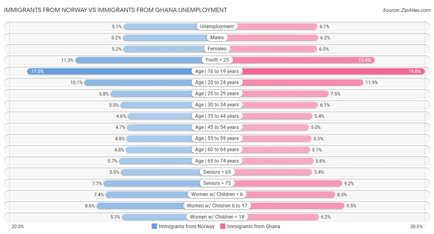 Immigrants from Norway vs Immigrants from Ghana Unemployment