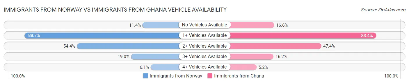 Immigrants from Norway vs Immigrants from Ghana Vehicle Availability