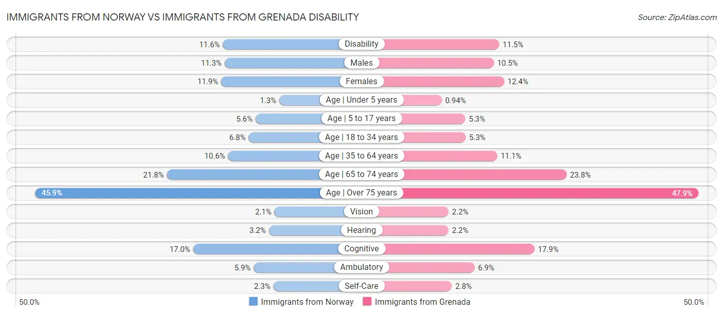 Immigrants from Norway vs Immigrants from Grenada Disability