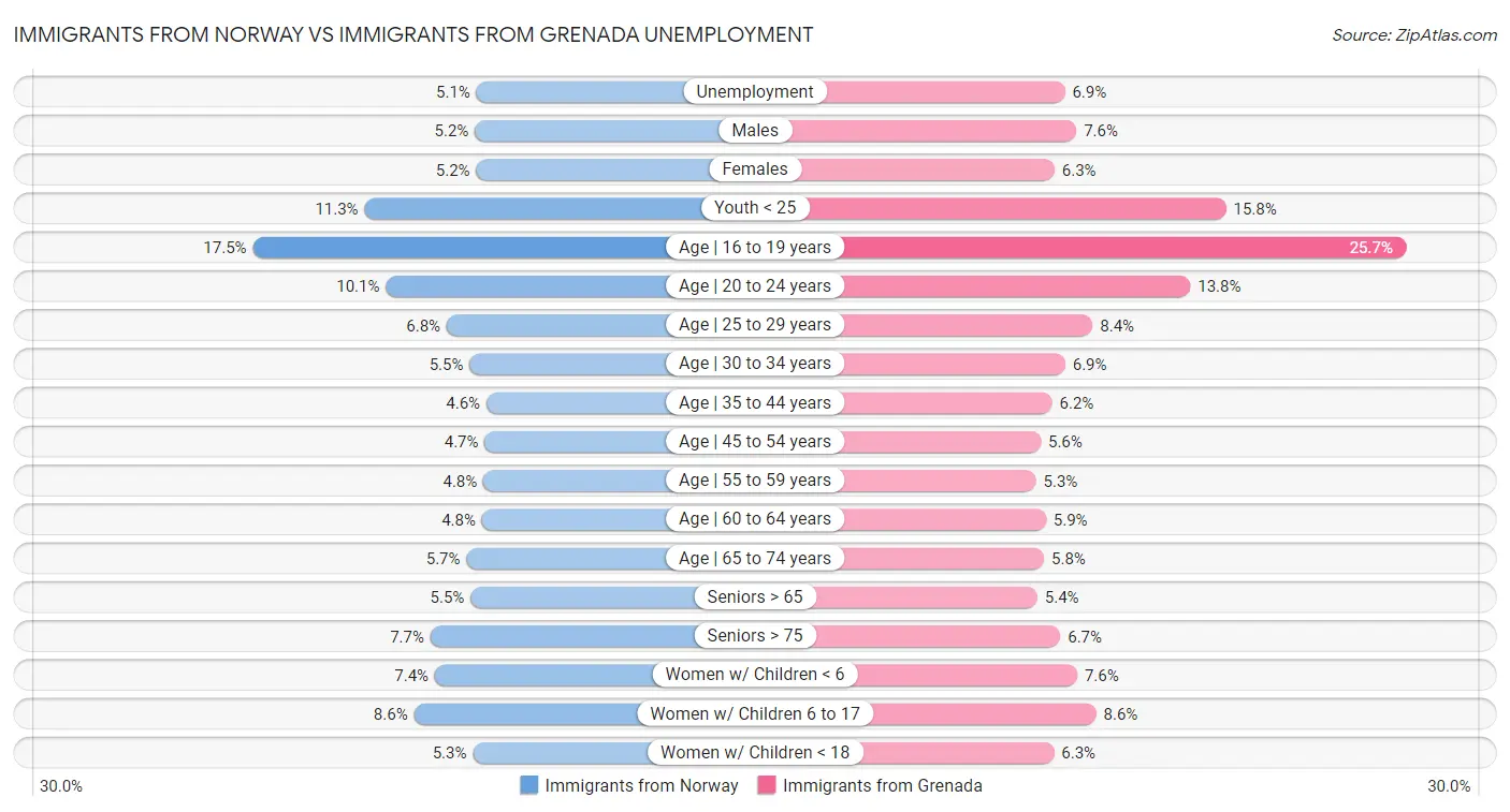 Immigrants from Norway vs Immigrants from Grenada Unemployment