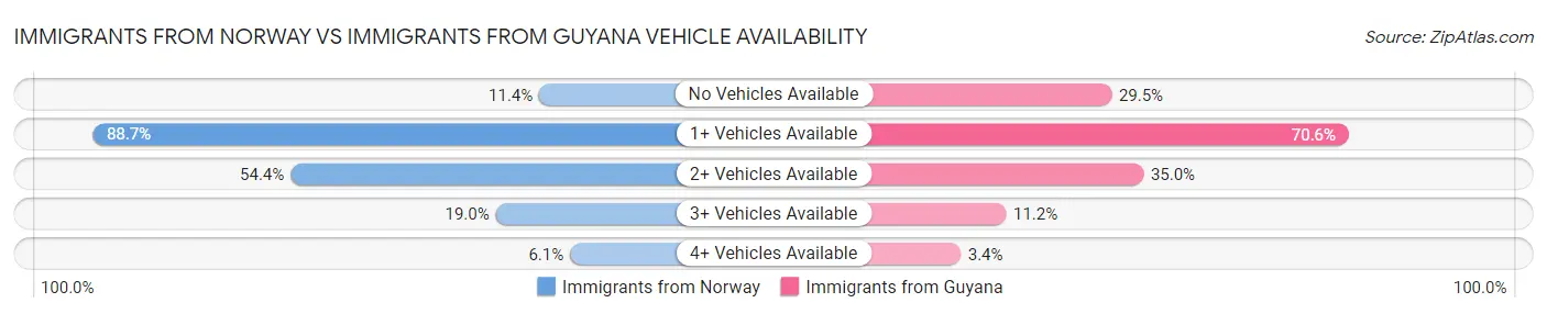 Immigrants from Norway vs Immigrants from Guyana Vehicle Availability