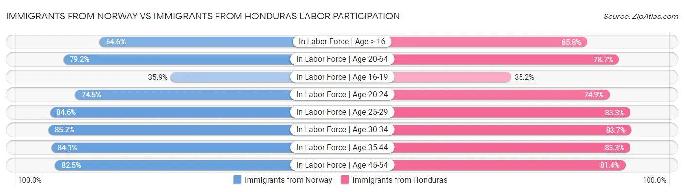 Immigrants from Norway vs Immigrants from Honduras Labor Participation